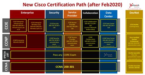 New Cisco Certification Scheme & Pathway announced (Feb 2020)