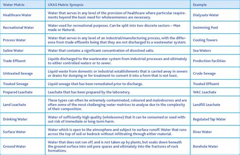 SAMPLE MATRIX TYPES - WHY DOES IT MATTER TO ME? - Waterline