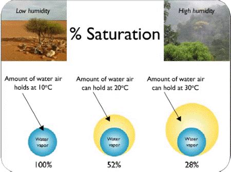 Humidity Diagram For Kids