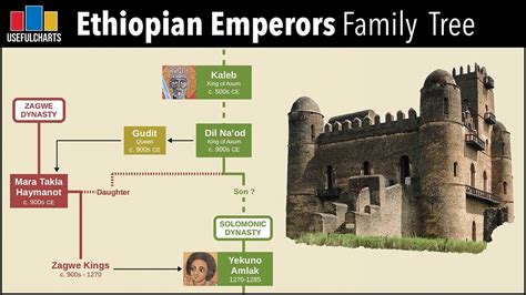 Ethiopian Emperors Family Tree (Solomonic Dynasty) | feat. From Nothing ...