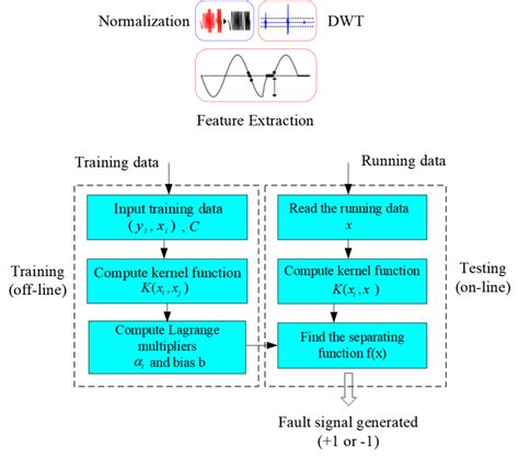 Flowchart of the proposed fault diagnosis. | Download Scientific Diagram