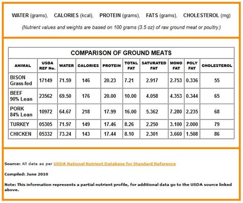 Buffalo Vs Beef Nutrition Facts | Besto Blog