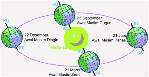 Pras Academy - SD: Memahami Rotasi dan Revolusi Bumi