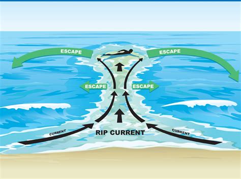 Rip Currents - Sleeping Bear Dunes National Lakeshore (U.S. National ...