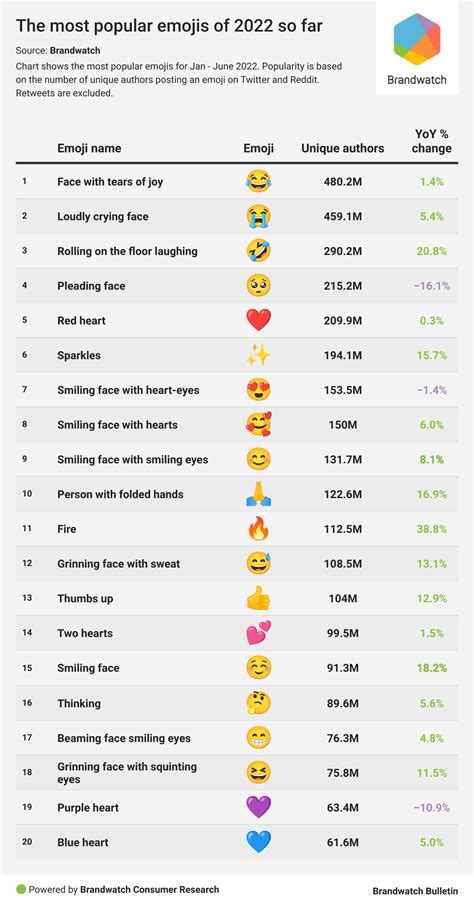 Brandwatch Bulletin #126: 2022’s Emoji Standings | Brandwatch