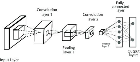 An illustration of a simple CNN architecture. | Download Scientific Diagram