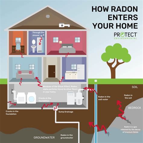 When are radon levels highest? | Protect Environmental