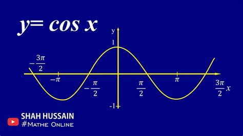 Graph of cosx | Graph of cosine function | Properties of graph of cosx | Entry test tricky mcqs ...