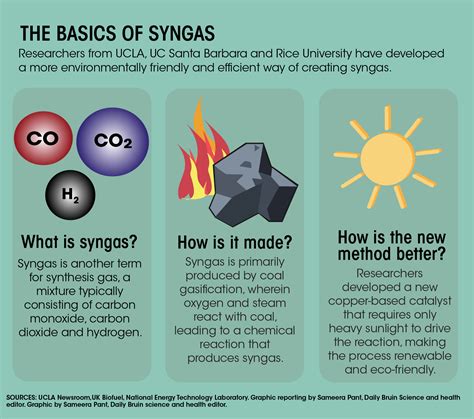 UCLA researchers help develop improved process for synthesis gas production - Daily Bruin