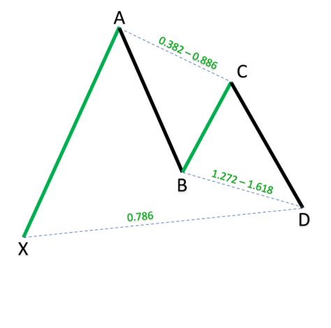 What is the Gartley Pattern | The Most Powerful Harmonics Scanner