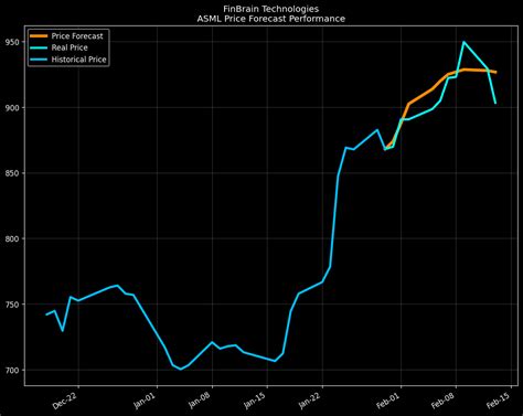 Using AI and Alternative Data in combination to forecast ASML stock ...