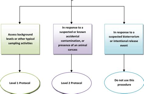 Flowchart for determining applicable soil collection protocol | Download Scientific Diagram