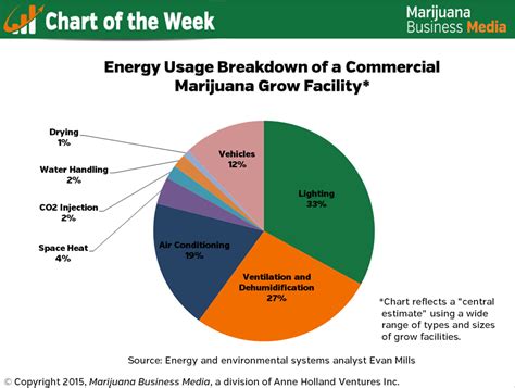 Chart of the Week: Breakdown of Energy Use at a Commercial Cannabis ...