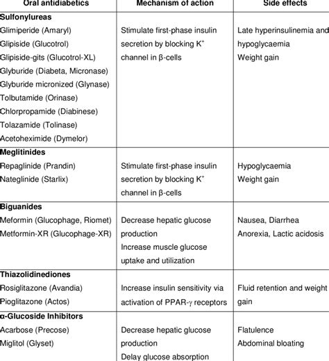 Drugs for treatment of diabetes mellitus with their mechanism of action ...