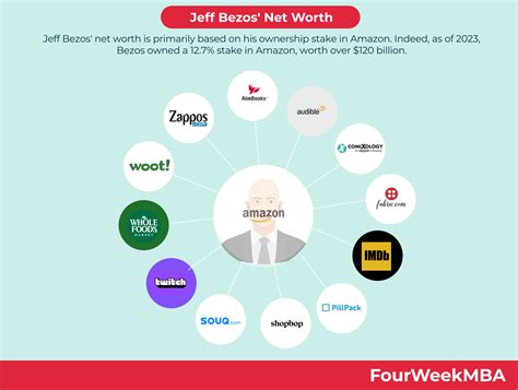 Jeff Bezos' Net Worth - FourWeekMBA