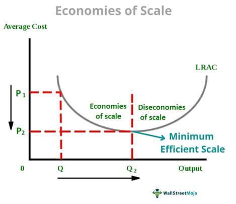 Minimum Efficient Scale - Definition, Example, Formula, Graph