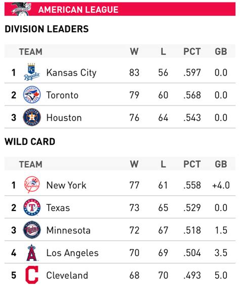 Mlb Standings 2024 National League Wild Card - Noell Angelina