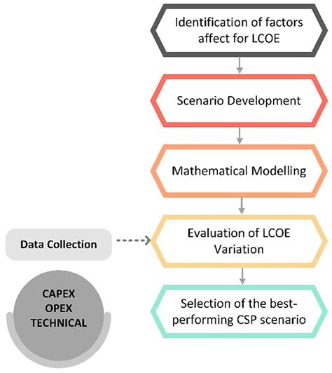 Solar | Free Full-Text | Economic Feasibility of Thermal Energy Storage-Integrated Concentrating ...