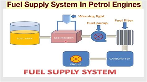 LEARN AND GROW !! FUEL SUPPLY SYSTEM IN PETROL ENGINES ! - YouTube