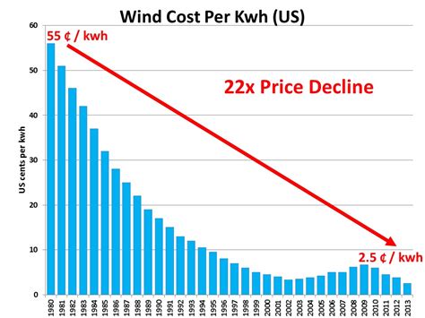 Wind Turbine Windmills Cost - Engineering's Advice