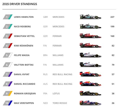 DRIVER STANDINGS Kvyat leapfrogged team-mate Ricciardo with P4 at Spa ...