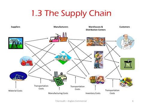 Basics of Supply Chain Managment | Supply chain infographic, Chain management, Supply chain ...