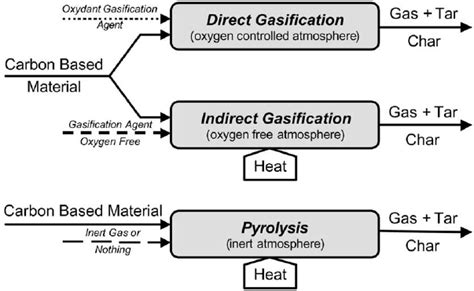 Gasification and pyrolysis processes. | Download Scientific Diagram