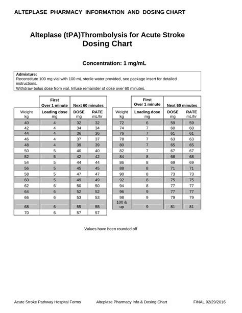 (PDF) Alteplase (tPA)Thrombolysis for Acute Stroke Dosing Chart ...