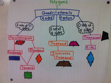 Polygon review.... Classified into pairs of parallel sides. | Teaching geometry, Real life math ...