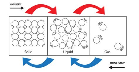 savvy-chemist: GCSE OCR Gateway Chemistry C1.1 The Particle Model