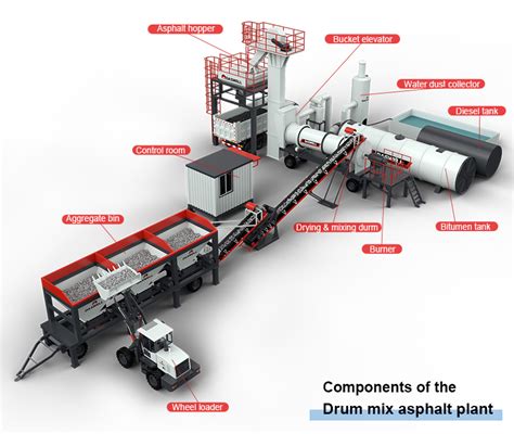 What are the Different Types of Asphalt Mixing Plant? | DASWELL