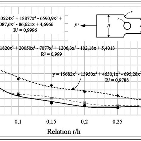 Stress concentration factor in a flat plate with central hole – Groove ...