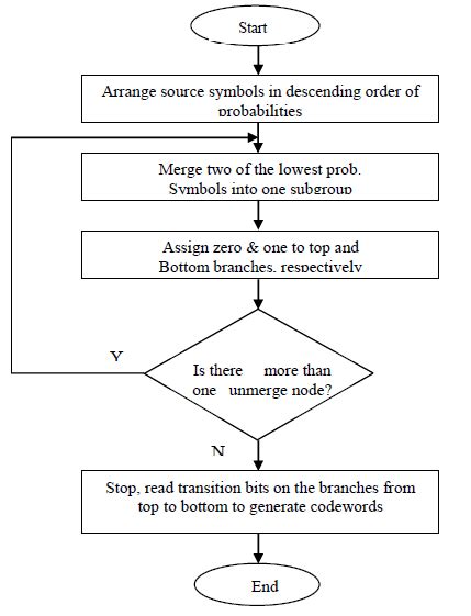 Huffman's Coding Greedy Algorithm