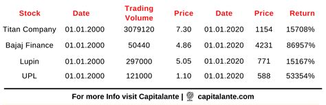 Top 10 penny stocks to buy in India - Capitalante