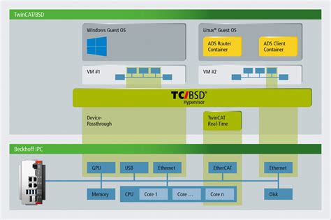 TwinCAT/BSD Hypervisor | Beckhoff France