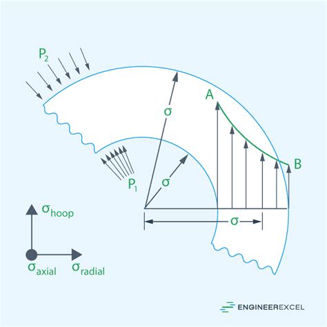 Hoop Stress Derivation Explained - EngineerExcel