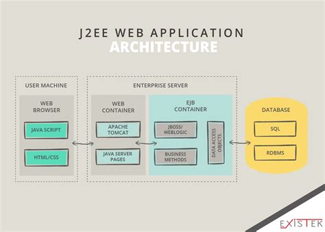 Web Application Architecture - Existek Blog