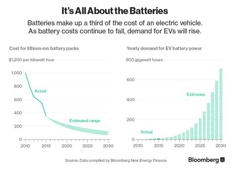 Here’s How Electric Cars Will Cause the Next Oil Crisis | Peak Oil News ...