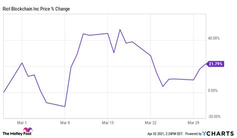 Why Riot Blockchain Stock Jumped 21.8% in March | The Motley Fool