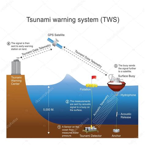 Hawaii Tsunami Warning System / PPT - HAWAII TSUNAMI WARNING SYSTEM ...