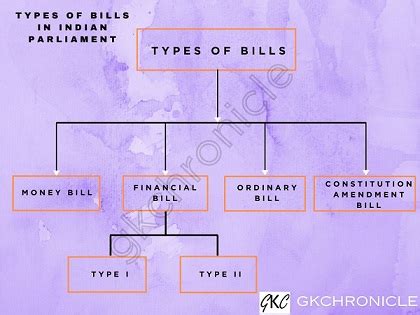 Types of Bills in Indian Parliament