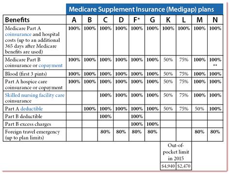 Medicare Supplement Plan N – Life Insurance | Mortgage Protection ...