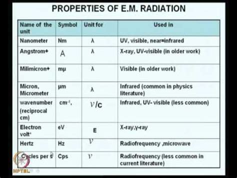 Mod-01 Lec-03 Physical Properties of Electromagnetic Radiation - YouTube