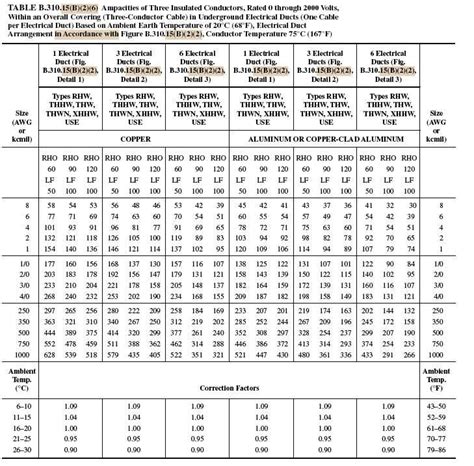 Thhn Wire Ampacity Chart