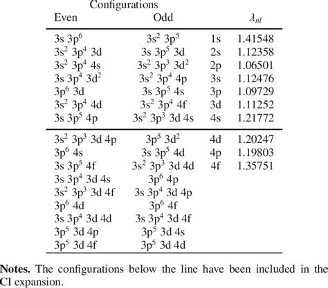 The target electron configuration basis and orbital scaling parameters... | Download Table