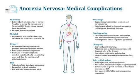 Anorexia Nervosa - A Review of Neurobiology, Diagnosis and Management