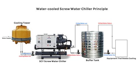 Industrial Water-cooled Chiller Supplier » Industrial Water Chiller Manufacturer From China