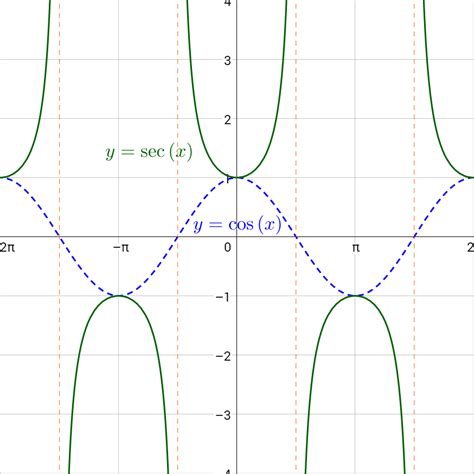 Secant And Cosine Graph