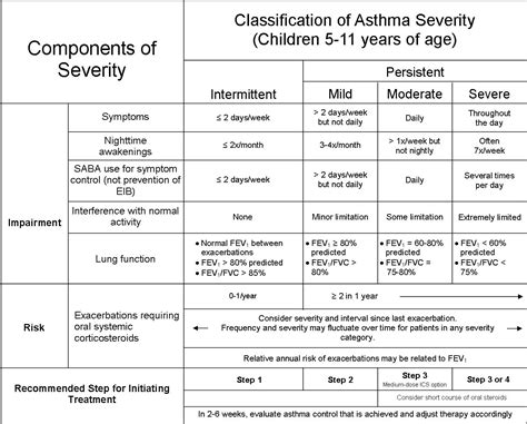 Body Mass Index and Asthma Severity Among Adults Presenting | Canadian ...