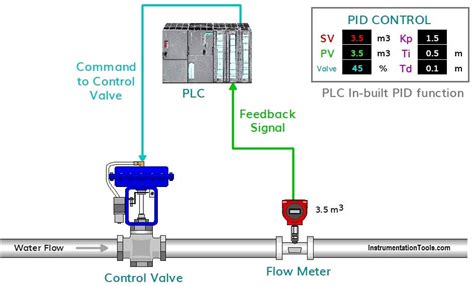 What is PID Controller ? - Instrumentation Tools